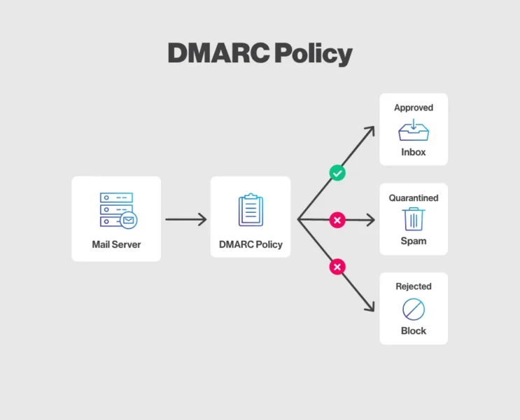 DMARC Policy