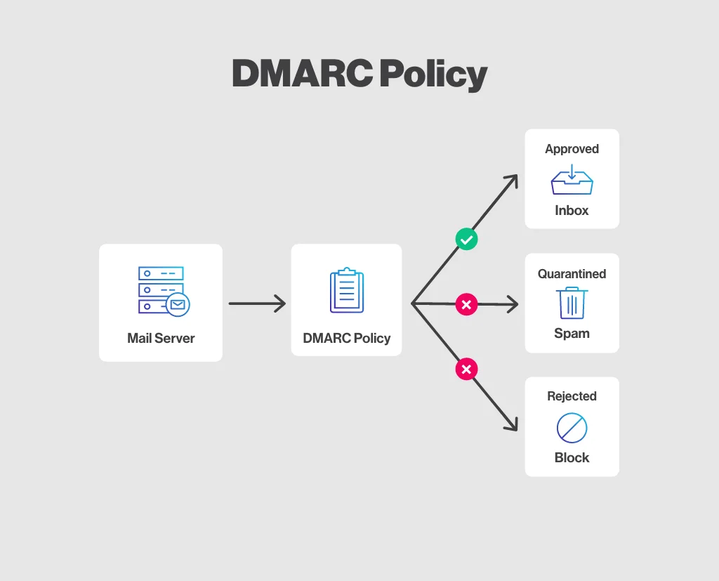 DMARC Policy