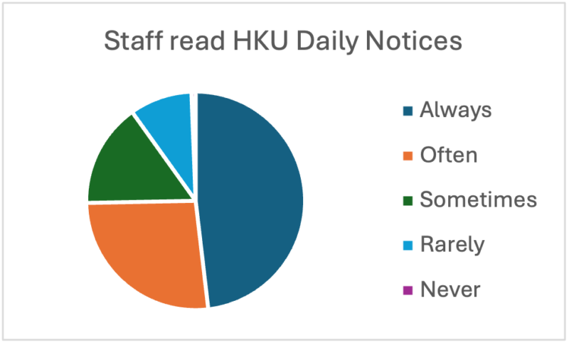 chart of Staff read HKU Daily Notices