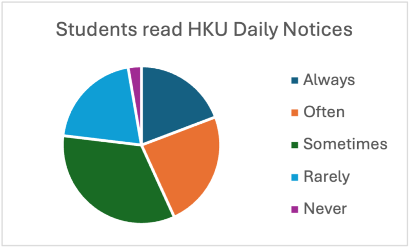 chart of Students read HKU Daily Notices