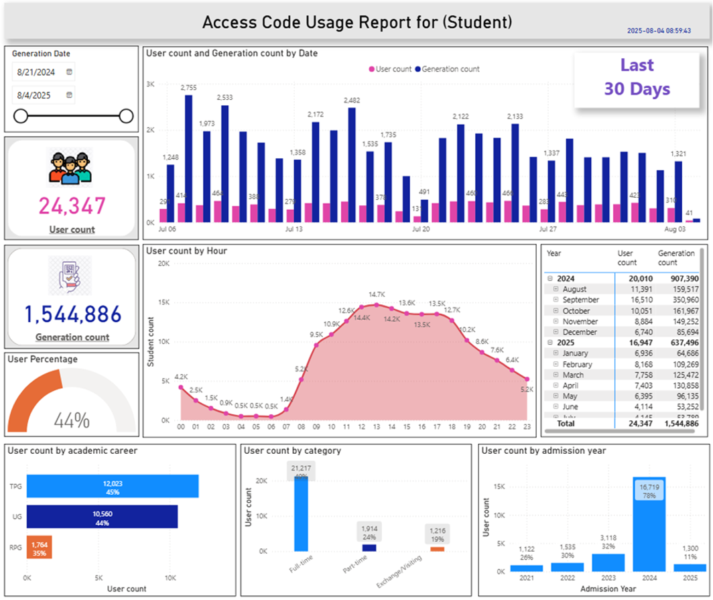 Access Code Usage Report