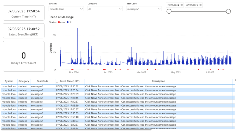 Moodle Log Analytic Report