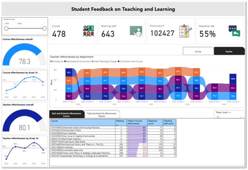 Analytics Solution for Student Feedback on Teaching and Learning (SFTL) project