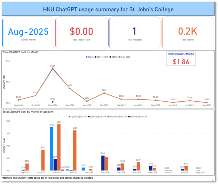 Tailor-made ChatGPT Usage Report for St. John's College