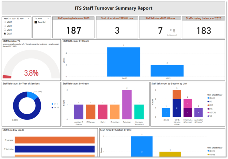 Staff Turnover Report
