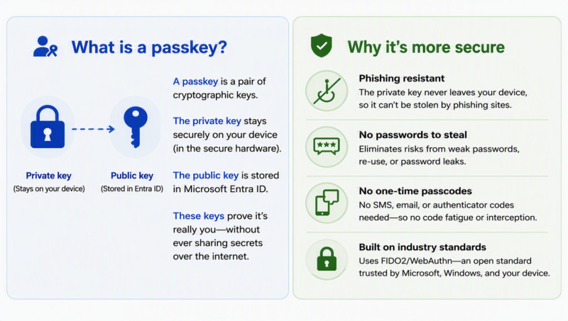 What is a Passkey
