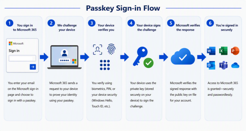 Passkey sign-in flow