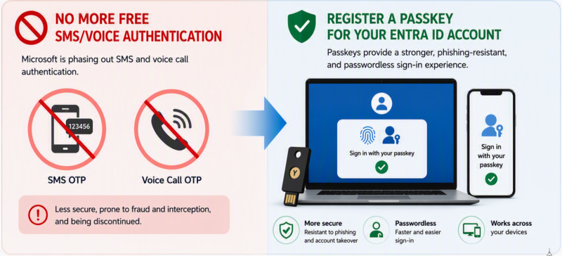 All SMS and voice call authentication methods for receiving One-Time Passcode (OTP) will be discontinued starting in February 2027
